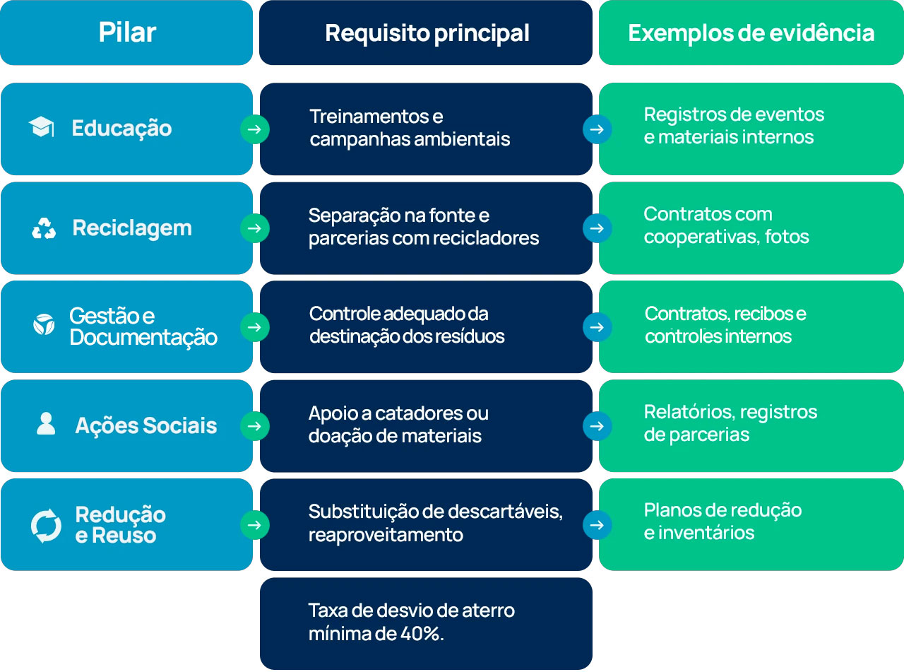 Tabela de critérios de avaliação do Selo Lixo Zero